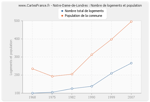 Notre-Dame-de-Londres : Nombre de logements et population