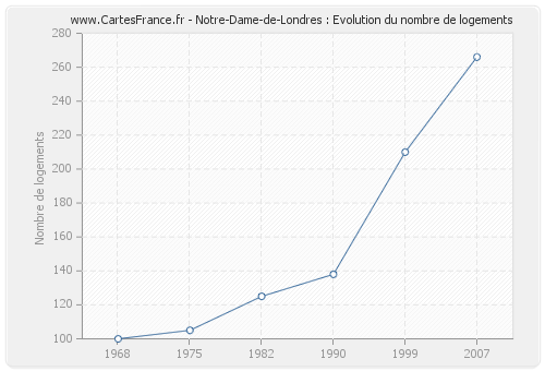 Notre-Dame-de-Londres : Evolution du nombre de logements