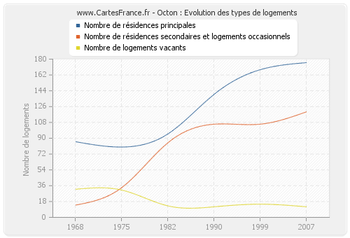 Octon : Evolution des types de logements