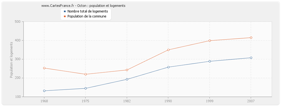 Octon : population et logements