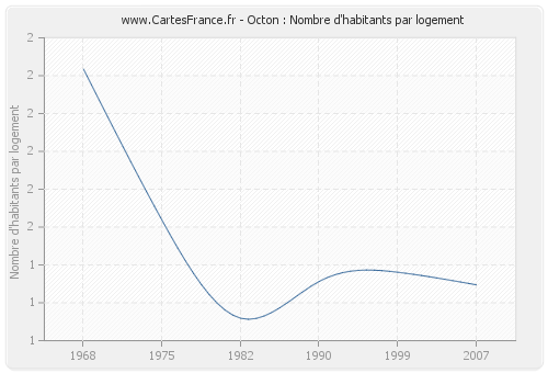 Octon : Nombre d'habitants par logement