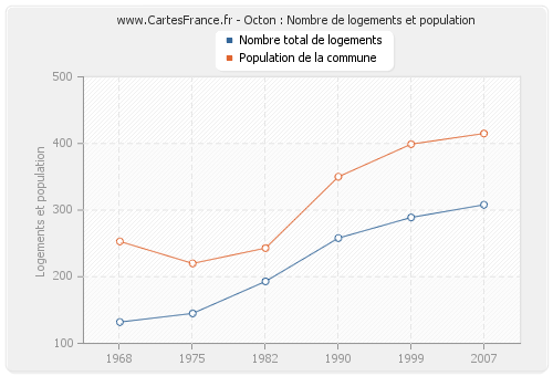 Octon : Nombre de logements et population