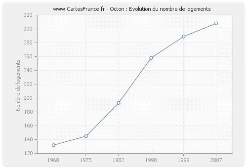 Octon : Evolution du nombre de logements