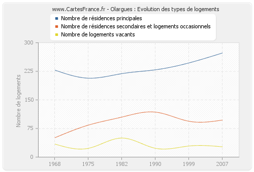 Olargues : Evolution des types de logements