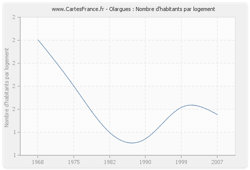 Olargues : Nombre d'habitants par logement