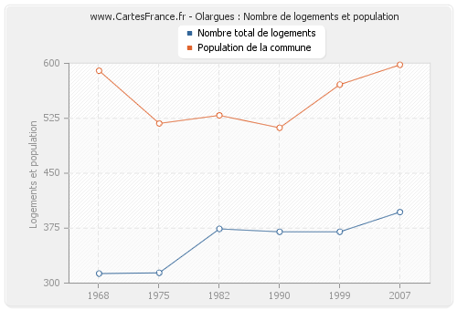 Olargues : Nombre de logements et population