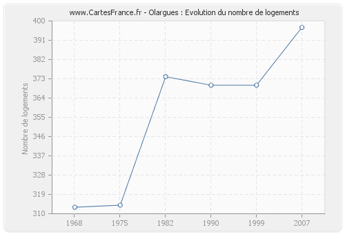 Olargues : Evolution du nombre de logements