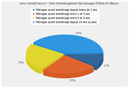 Date d'emménagement des ménages d'Olmet-et-Villecun