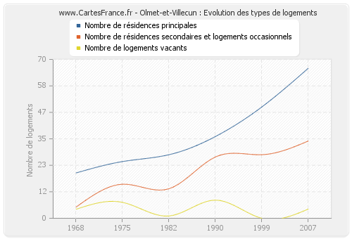 Olmet-et-Villecun : Evolution des types de logements