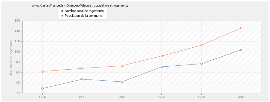 Olmet-et-Villecun : population et logements