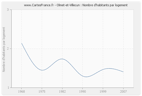 Olmet-et-Villecun : Nombre d'habitants par logement
