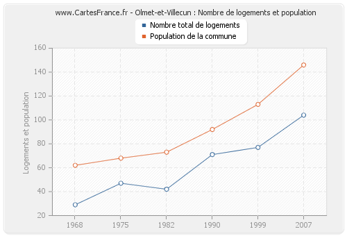 Olmet-et-Villecun : Nombre de logements et population