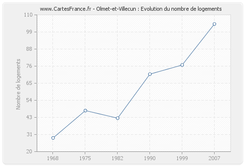 Olmet-et-Villecun : Evolution du nombre de logements