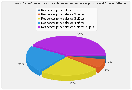 Nombre de pièces des résidences principales d'Olmet-et-Villecun