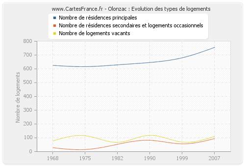 Olonzac : Evolution des types de logements