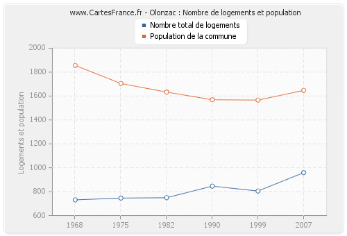 Olonzac : Nombre de logements et population