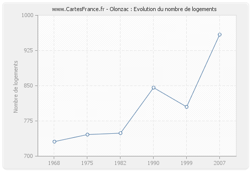 Olonzac : Evolution du nombre de logements