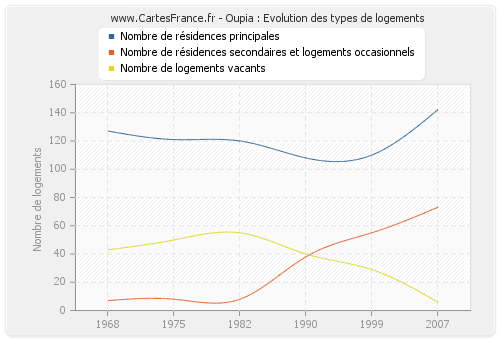 Oupia : Evolution des types de logements