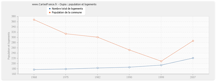 Oupia : population et logements