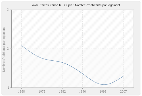Oupia : Nombre d'habitants par logement