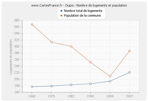 Oupia : Nombre de logements et population