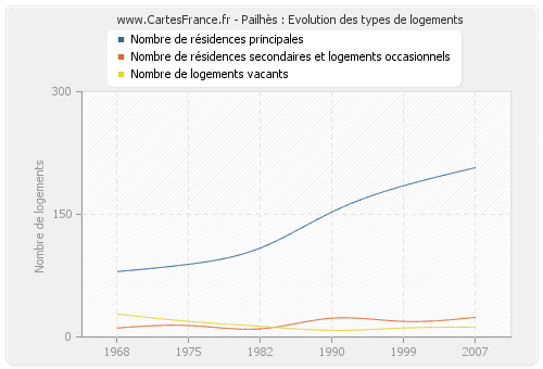 Pailhès : Evolution des types de logements