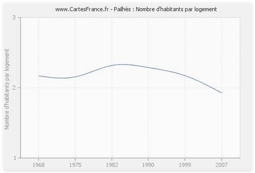 Pailhès : Nombre d'habitants par logement