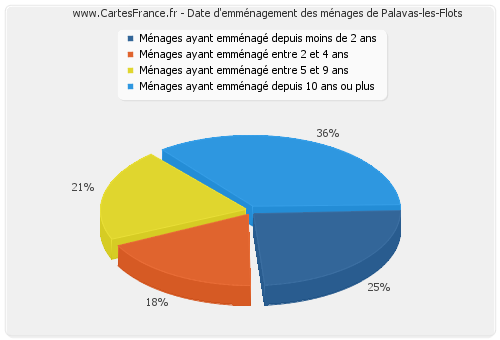 Date d'emménagement des ménages de Palavas-les-Flots
