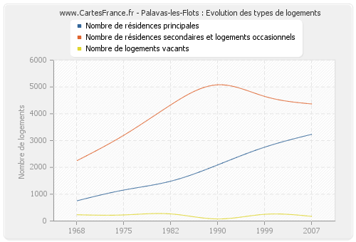 Palavas-les-Flots : Evolution des types de logements