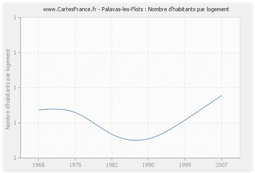 Palavas-les-Flots : Nombre d'habitants par logement