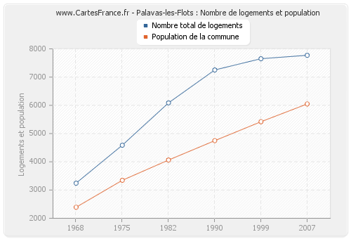 Palavas-les-Flots : Nombre de logements et population