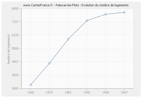 Palavas-les-Flots : Evolution du nombre de logements