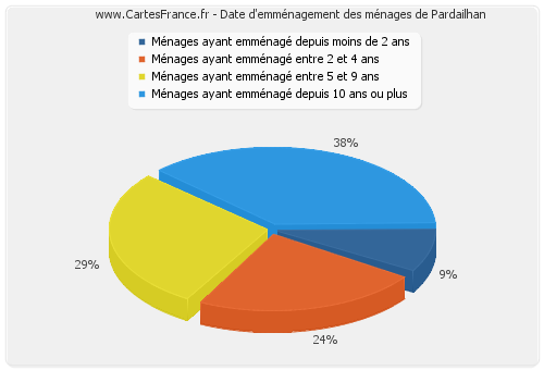 Date d'emménagement des ménages de Pardailhan