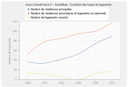 Pardailhan : Evolution des types de logements