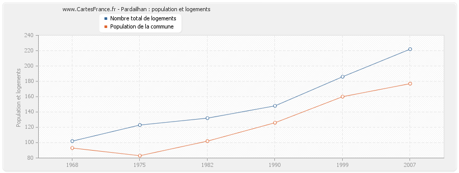 Pardailhan : population et logements