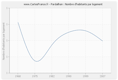 Pardailhan : Nombre d'habitants par logement