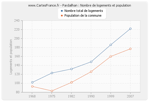 Pardailhan : Nombre de logements et population