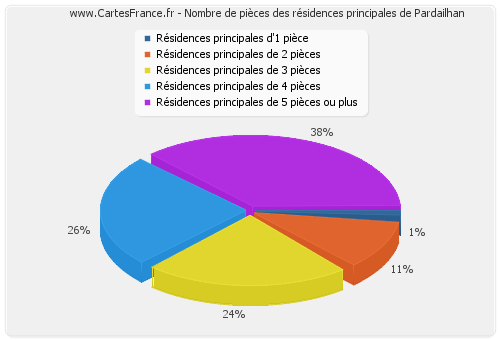 Nombre de pièces des résidences principales de Pardailhan