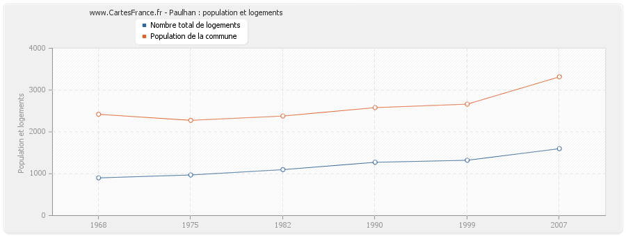 Paulhan : population et logements