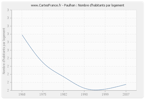 Paulhan : Nombre d'habitants par logement