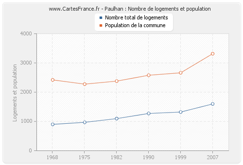 Paulhan : Nombre de logements et population