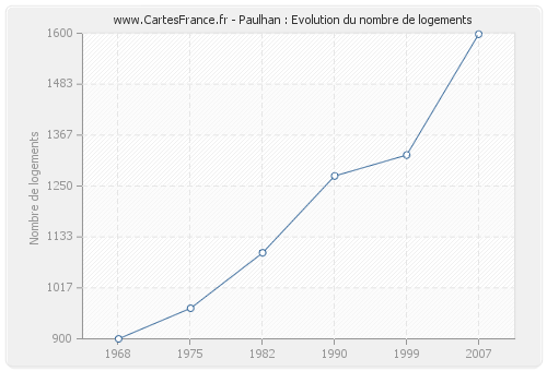 Paulhan : Evolution du nombre de logements