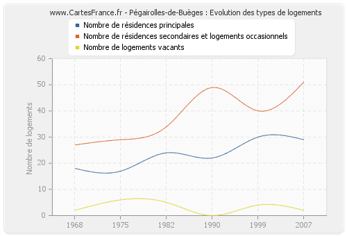 Pégairolles-de-Buèges : Evolution des types de logements