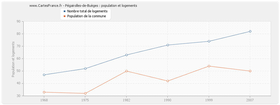 Pégairolles-de-Buèges : population et logements