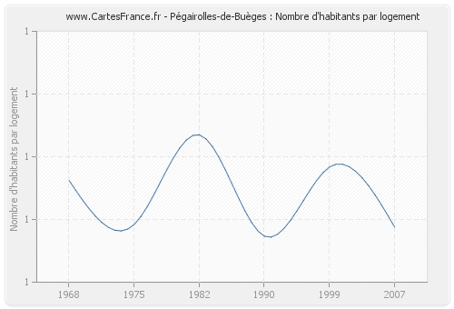 Pégairolles-de-Buèges : Nombre d'habitants par logement