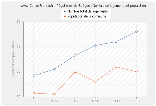 Pégairolles-de-Buèges : Nombre de logements et population