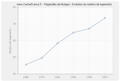 Pégairolles-de-Buèges : Evolution du nombre de logements