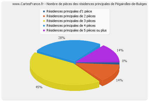 Nombre de pièces des résidences principales de Pégairolles-de-Buèges