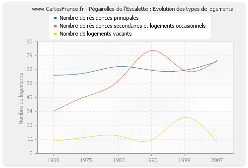 Pégairolles-de-l'Escalette : Evolution des types de logements