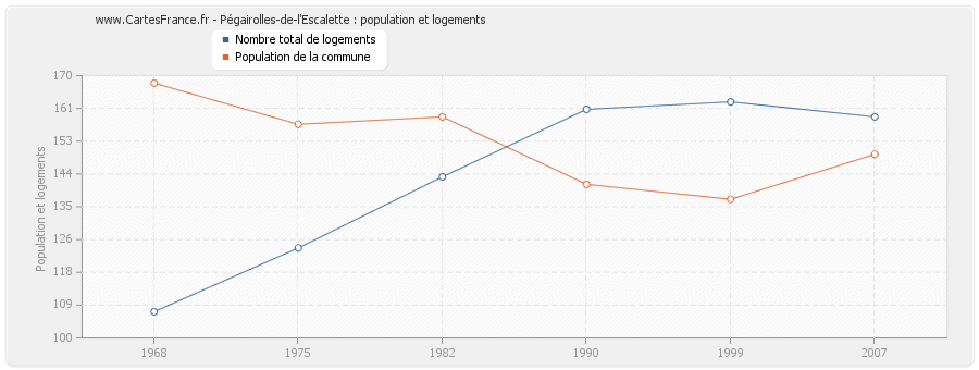 Pégairolles-de-l'Escalette : population et logements